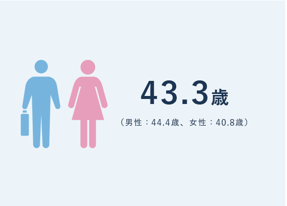 43.3歳（男性：44.4歳、女性：40.8歳）