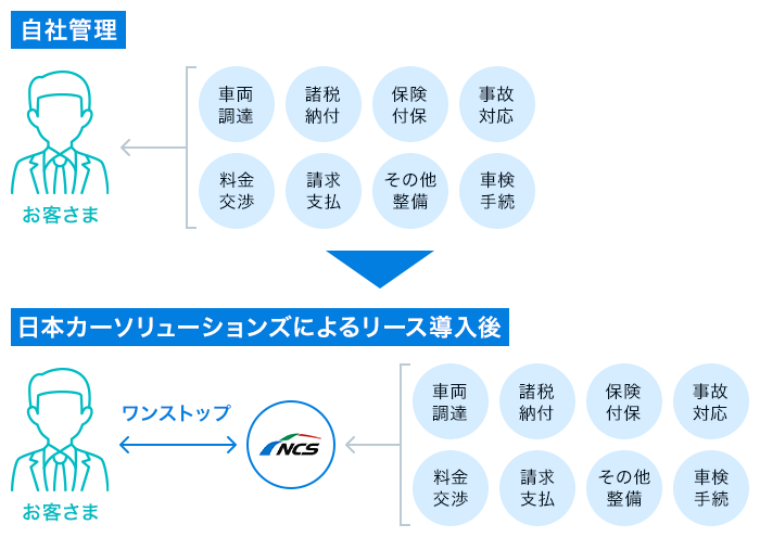 自社管理では、お客さまにて車両調達・諸税納付・保険付保・事故対応・料金交渉・請求支払・その他整備・車検手続の対応が必要だが、日本カーソリューションズによるリース導入後は、日本カーソリューションズにて車両調達・諸税納付・保険付保・事故対応・料金交渉・請求支払・その他整備・車検手続の対応を行い、お客さまと日本カーソリューションズでワンストップの対応が可能。