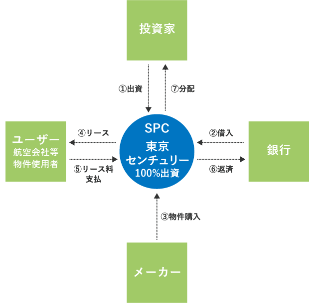 ①投資家が東京センチュリー100%出資のSPCに出資を行う。 ②SPCが銀行から借入を行う。 ③SPCがメーカーから物件を購入する。 ④SPCがユーザー（航空会社等の物件使用者）にリースを行う。 ⑤ユーザーがSPCにリース料を支払う。 ⑥SPCが銀行に返済を行う。 ⑦SPCは投資家に分配を行う。