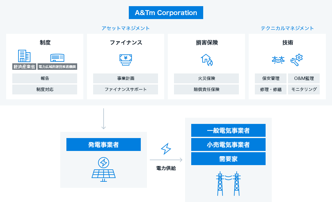 A&Tm Corporationは発電事業者に対して制度、ファイナンス、損害保険、技術の4つの分野のサポートを行う。 制度の分野では経済産業省やOCCTO 電力広域的運営推進機関に対して報告、制度対応を行う。 ファイナンス分野では事業計画の立案やファイナンスのサポートを行う。 損害保険の分野では火災保険と賠償責任保険を提供する。 技術の分野では保安管理、O&M監理、修理・修繕、モニタリングといったテクニカルマネジメントを行う。 一般電気事業者、小売電気事業者、需要家は発電事業者から電力供給を受ける。