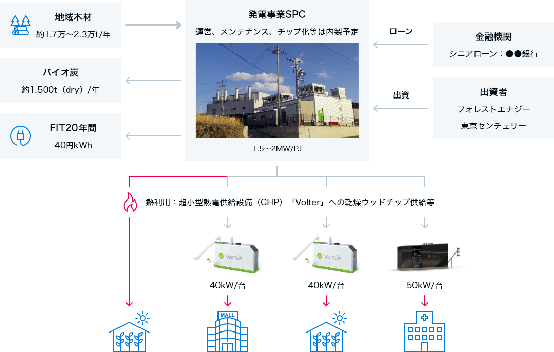 地産地消型バイオマス熱電供給のスキーム図