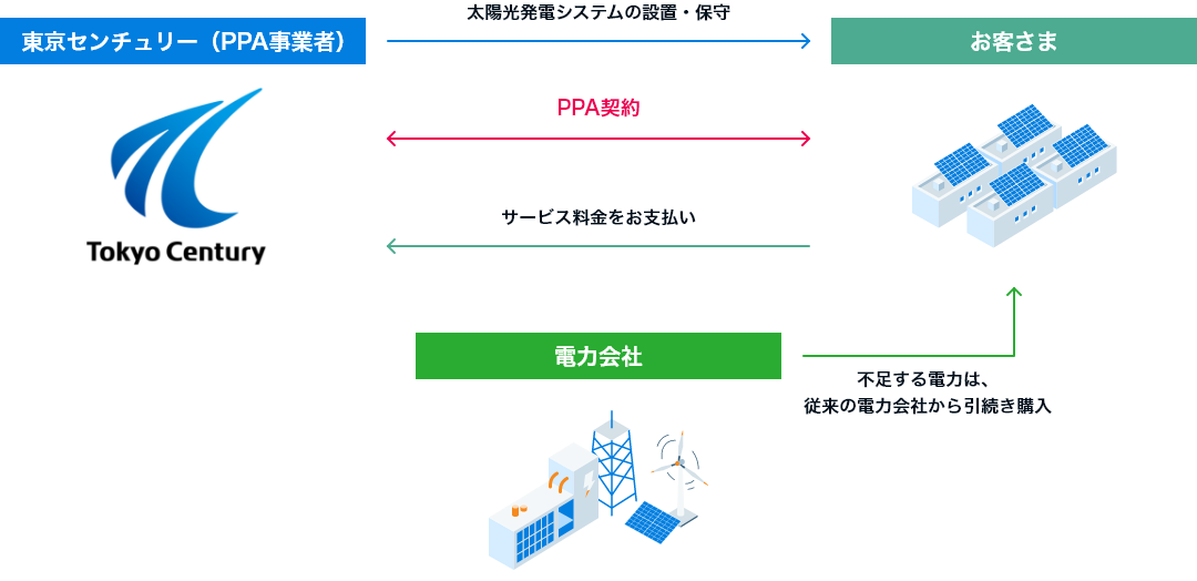 東京センチュリー（PPA事業者）はお客さまに太陽光発電システムの設置・保守を行う。 東京センチュリーとお客さまはPPA契約を結ぶ。 お客さまは東京センチュリーにサービス料金をお支払い。 不足する電力は、従来の電力会社から引続き購入。
