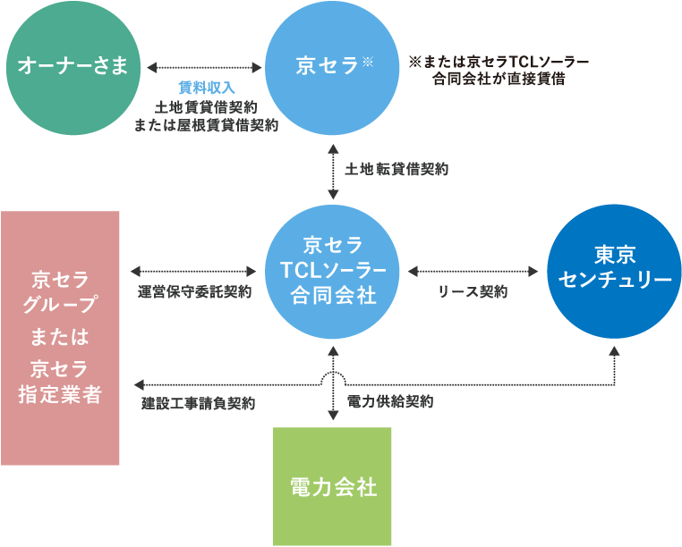 オーナーさまは京セラと土地賃貸借契約または屋根賃貸借契約を結び賃料収入を得る。 京セラと京セラTCLソーラー合同会社は土地転貸借契約を結ぶ。 京セラTCLソーラー合同会社と東京センチュリーはリース契約を結ぶ。 京セラTCLソーラー合同会社と京セラグループまたは京セラ指定業者は運営保守委託契約を結ぶ。 東京センチュリーと京セラ指定業者は運営保守委託契約は建設工事請負契約を結ぶ。