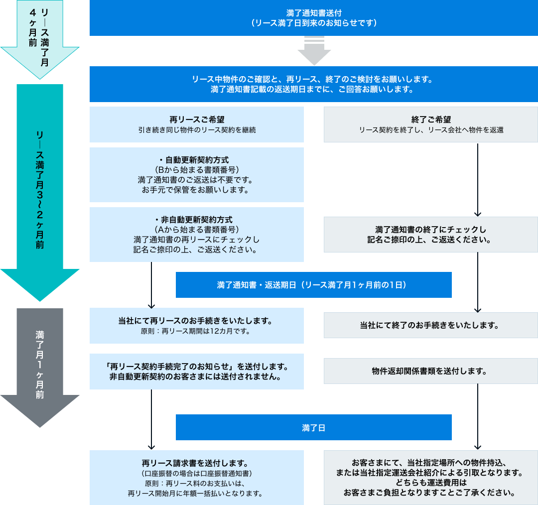 東京センチュリーの再リース・リース終了手続きの流れ：リース満了4ヶ月前に「満了通知書」が届きます。リース中の物件を確認し、再リースまたは終了にするかのご検討をお願いします。 再リース希望の場合：書類番号をご確認ください。「Bから始まる自動更新型」は満了通知書の返送は不要です。お手元で保管をお願いします。「Aから始まる非自動更新型」は満了通知書に記名捺印の上、リース満了月1ヶ月前の1日までにご返送ください。満了1ヶ月前に当社が手続きを行い「再リース契約手続完了のお知らせ」を送付します。（非自動更新契約のお客さまには送付されません。）後日、再リース請求書を送付いたします。再リース料のお支払いは、原則、開始月に年額一括払いとなります。 終了ご希望の場合：満了通知書の「終了」にチェックし記名捺印の上、満了1ヶ月前の1日までにご返送ください。当社にて終了のお手続きの上、物件返却関係書類を送付します。満了日以降、お客さまにて、当社指定場所への物件持込、または当社指定運送会社紹介による引取となります。どちらも運送費用はお客さまご負担となりますことご了承ください。