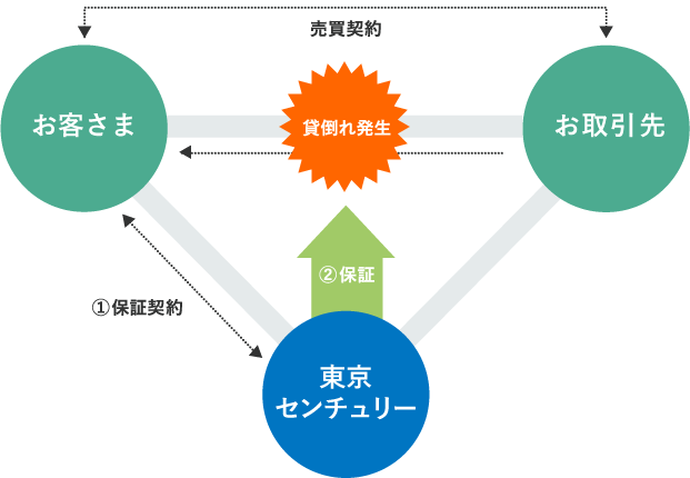 ①お客様は東京センチュリーと保証契約を結ぶ。 東京センチュリーは、お取引先の信用力に応じて保証限度額と保証料率を設定します。 ②お客様とお取引先の間で結ばれた売買契約において貸倒れが発生した際は東京センチュリーが保証。 倒産等による不払い発生時の際は、保証限度額を上限に貸倒れ額をお支払いします。