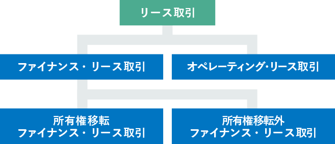 リース取引の分類