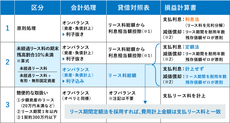 所有権移転外ファイナンス・リース取引の借手側の会計処理