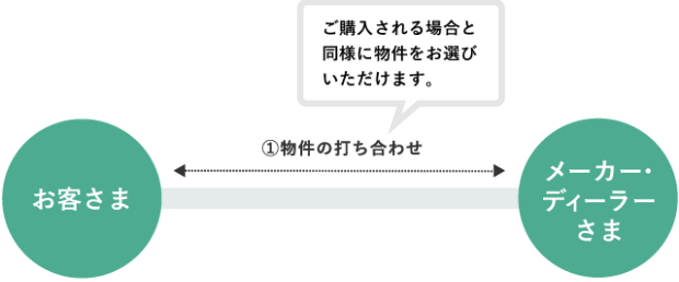 ご購入される場合と同様に物件をお選びいただけます。