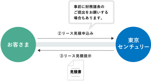 事前に財務諸表のご提出をお願いする場合もあります。