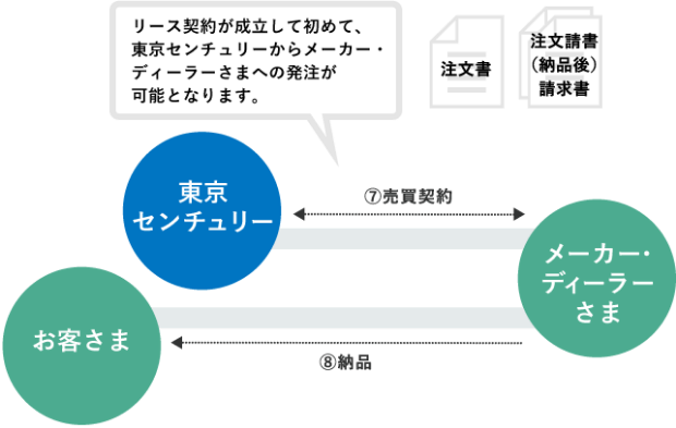 リース契約が成立して初めて、東京センチュリーからメーカー・ディーラーさまへの発注が可能となります。