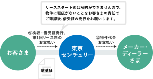 リーススタート後は解約ができませんので、物件に瑕疵がないことをお客さまの責任でご確認後、借受証の発行をお願いします。