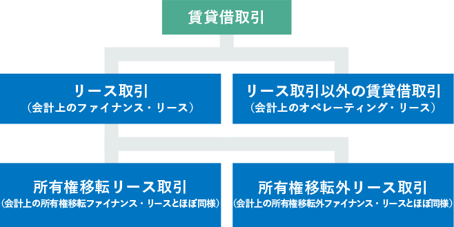 リース取引の分類