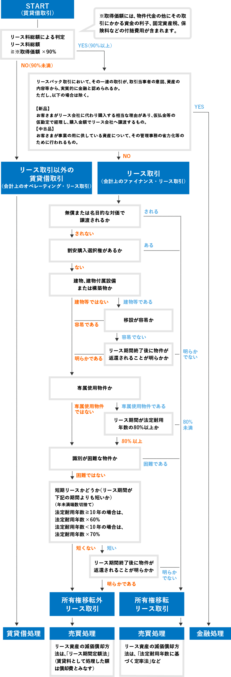 フローチャート図