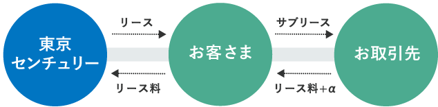 東京センチュリーからお客さまにリースし、お客様からはリース料をお支払いただく、お客さまからお取引先さまにサブリースし、お取引先さまからリース料+αを受け取る。