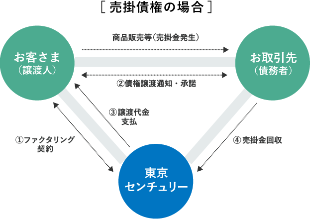 売掛債権の場合の流動化スキーム