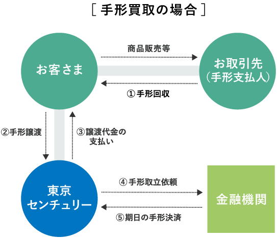 手形買取の場合の流動化スキーム