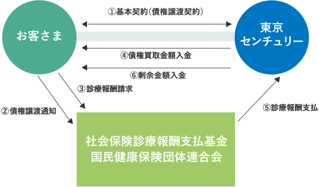 ①お客さまと東京センチュリーの間で基本契約（債権譲渡契約）を結ぶ。 ②お客さまから社会保険診療報酬支払基金国民健康保険団体連合会へ債権譲渡通知を行う。 ③お客さまから社会保険診療報酬支払基金国民健康保険団体連合会へ診療報酬請求を行う。 ④東京センチュリーからお客さまへ債権買取金額が入金される。 ⑤社会保険診療報酬支払基金国民健康保険団体連合会から東京センチュリーへ診療報酬が支払われる。 ⑥東京センチュリーからお客さまへ剰余金額が入金される。