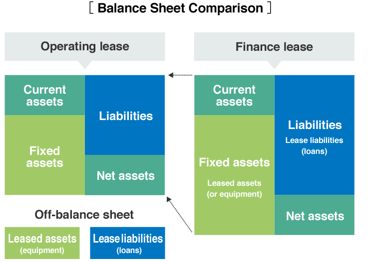 Operating leases are off-balance sheet