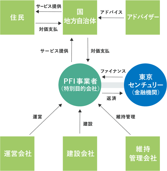 PFI事業のスキーム