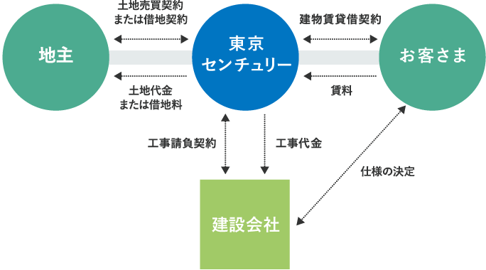 東京センチュリーは地主と土地売買契約または借地契約を結んでおり、地主に土地代金または借地料を支払う。また、お客さまとは建物賃貸借契約を結んでおり、賃料を受け取る。 建設会社とは工事請負契約を結んでおり、工事代金を支払う。 お客さまと建設会社の間では仕様の決定を行う。