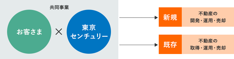 共同事業 お客さま×東京センチュリー 新規：不動産の開発・運用・売却 既存：不動産の取得・運用・売却