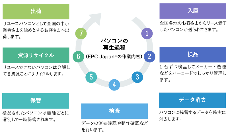 パソコンの再生過程（EPC Japan<sup>※</sup>の作業内容） ①入庫：全国各地のお客さまからリース満了したパソコンが送られてきます。 ②検品：1台ずつ検品してメーカー・機種などをバーコードでしっかり管理します。 ③データ消去：パソコンに残留するデータを確実に消去します。 ④検査：データの消去確認や動作確認などを行います。 ⑤保管：検品されたパソコンは機種ごとに選別して一時保管されます。 ⑥資源リサイクル：リユースできないパソコンは分解して各資源ごとにリサイクルします。 ⑦出荷：リユースパソコンとして全国の中小業者さまを始めとするお客さまへ出荷します。