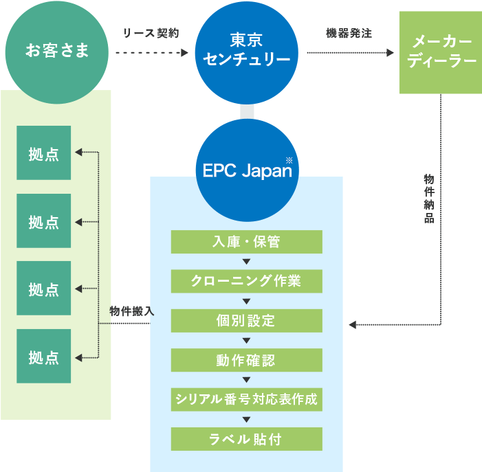 東京センチュリーはお客さまとリース契約を結び、メーカーディーラーへ機器を発注する。その後、メーカーディーラーからEPC Japan<sup>※</sup>に物件を納品する。EPC Japan<sup>※</sup>では入庫・保管→クローニング作業→個別設定→動作確認→シリアル番号対応表作成→ラベル貼付のフローを経て各拠点へ物件を搬入する。