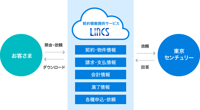 契約情報提供サービス「LINCS」は契約・物件情報、請求・支払情報、会計情報、満了情報、各種申込・依頼を行うことができるサービスです。 LINCSを通じてお客さまは当社への照会・依頼や情報のダウンロードができ、東京センチュリーは依頼に対する回答を行います。