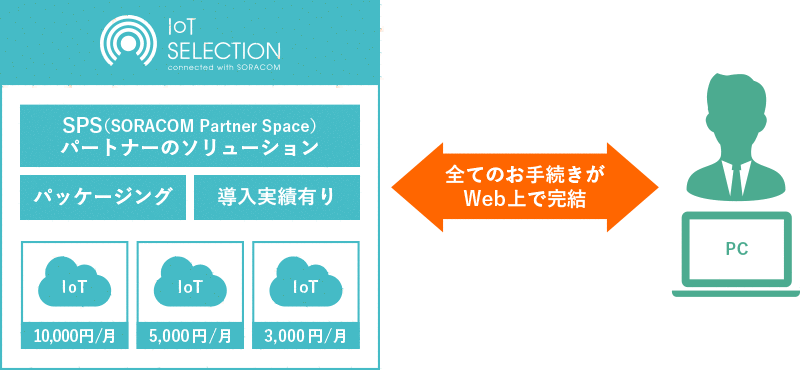 IoT SELECTION connected with SORACOMは、SPS（SORACOM Partner Space）パートナーのソリューションで、パッケージング、導入実績有りという特長がある。費用は月に10,000円、5,000円、3,000円といった月額課金で、全てのお手続きがWeb上で完結する。