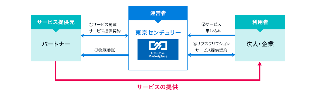 ①サービス提供元であるパートナーと運営者の東京センチュリーで、サービス掲載・サービス提供契約を結びます。②利用者である法人・企業から東京センチュリーへサービス申し込みがあります。③東京センチュリーはパートナーに業務委託します。④法人・企業と東京センチュリーで、サブスクリプションサービス提供契約を結びます。サービス提供元であるパートナーは、利用者である法人・企業にサービスの提供を行います。