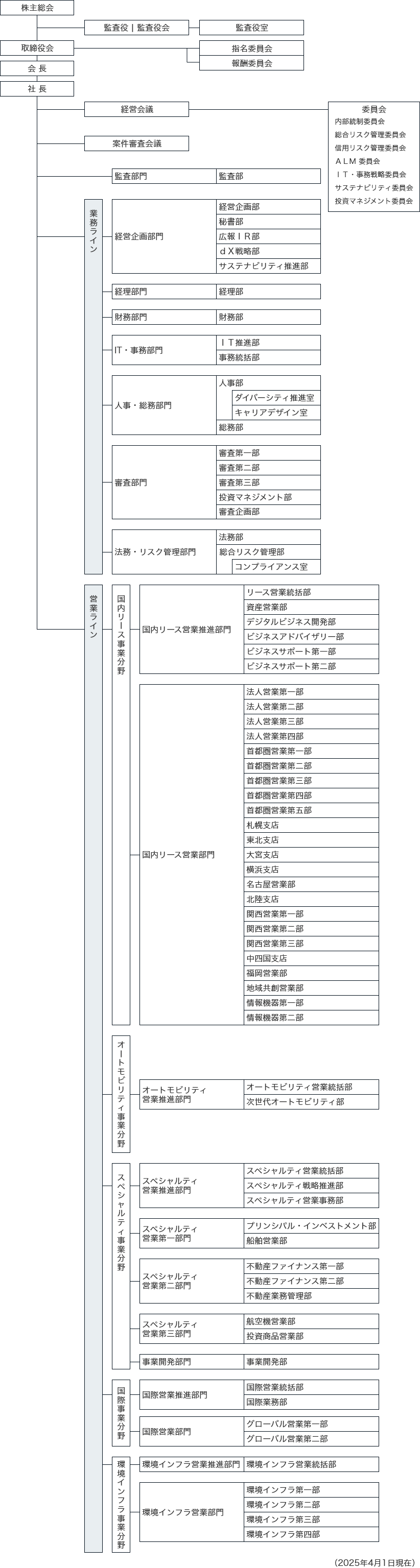 東京センチュリー株式会社組織図：株主総会の下に監査役、監査役会、監査役室、取締役会、指名委員会、報酬委員会、会長、社長、その下に経営会議、委員会（内部統制委員会、総合リスク管理委員会、信用リスク管理委員会、ALM委員会、IT・事務戦略委員会、サステナビリティ委員会、投資マネジメント委員会）、案件審査会議、監査部門、監査部が置かれている。業務ラインは、経営企画部門、経理部門、財務部門、IT・事務部門、人事・総務部門、審査部門、法務・リスク管理部門の計7部門に分かれている。経営企画部門に経営企画部、秘書部、広報IR部、dX戦略部、サステナビリティ推進部。経理部門に経理部。財務部門に財務部。IT・事務部門にIT推進部、事務統括部。人事・総務部門に人事部、ダイバーシティ推進室、キャリアデザイン室、総務部。審査部門に審査第一部、審査第二部、審査第三部、投資マネジメント部、審査企画部。法務・リスク管理部門に法務部、総合リスク管理部、コンプライアンス室が置かれている。営業ラインは、国内リース事業分野、オートモビリティ事業分野、スペシャルティ事業分野、国際事業分野、環境インフラ事業分野の計5つの事業分野に分かれている。国内リース事業分野として、国内リース営業推進部門にリース営業統括部、資産営業部、デジタルビジネス開発部、ビジネスアドバイザリー部、ビジネスサポート第一部、ビジネスサポート第二部。国内リース営業部門に法人営業第一部、法人営業第二部、法人営業第三部、法人営業第四部、首都圏営業第一部、首都圏営業第二部、首都圏営業第三部、首都圏営業第四部、首都圏営業第五部、札幌支店、東北支店、大宮支店、横浜支店、名古屋営業部、北陸支店、関西営業第一部、関西営業第二部、関西営業第三部、中四国支店、福岡営業部、地域共創営業部、情報機器第一部、情報機器第二部が置かれている。オートモビリティ事業分野として、オートモビリティ営業推進部門にオートモビリティ営業統括部、次世代オートモビリティ部が置かれている。スペシャルティ事業分野として、スペシャルティ営業推進部門にスペシャルティ営業統括部、スペシャルティ戦略推進部、スペシャルティ営業事務部。スペシャルティ営業第一部門にプリンシパル・インベストメント部、船舶営業部。スペシャルティ営業第二部門に不動産ファイナンス第一部、不動産ファイナンス第二部、不動産業務管理部。スペシャルティ営業第三部門に、航空機営業部、投資商品営業部。事業開発部門に事業開発部が置かれている。国際事業分野として、国際営業推進部門に国際営業統括部、国際業務部。国際営業部門にグローバル営業第一部、グローバル営業第二部が置かれている。環境インフラ事業分野として、環境インフラ営業推進部門に環境インフラ営業統括部。環境インフラ営業部門に環境インフラ第一部、環境インフラ第二部、環境インフラ第三部、環境インフラ第四部が置かれている。（2025年4月1日現在）