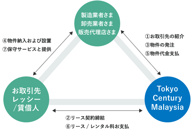 「製造業者さま、卸売業者さま、販売代理店さま」と「Tokyo Century Malaysia」間で①お取引先の紹介、「Tokyo Century Malaysia」と「お取引先レッシー／賃借人」間で②リース契約締結、「製造業者さま、卸売業者さま、販売代理店さま」と「Tokyo Century Malaysia」間で➂物件の発注、「お取引先レッシー／賃借人」と「製造業者さま、卸売業者さま、販売代理店さま」間で➃物件納入および設置、「製造業者さま、卸売業者さま、販売代理店さま」と「Tokyo Century Malaysia」間で⑤物件代金支払、「Tokyo Century Malaysia」と「お取引先レッシー／賃借人」間で⑥リース／レンタル料お支払、「お取引先レッシー／賃借人」と「製造業者さま、卸売業者さま、販売代理店さま」間で⑦保守サービスと提供。