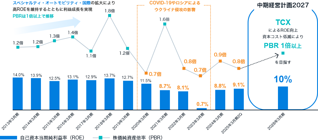 スペシャルティ・オートモビリティ・国際の拡大により高ROEを維持するとともに利益成長を実現したことにより、PBRは2013年3月期から毎年1倍以上で推移していました。2020年3月期から2023年3月期にかけてはCOⅥD-19やロシアによるウクライナ侵攻の影響を受けて大きな損失が発生したことからROEが低下し、PBRも低い水準で推移しました。今後は、中期経営計画2027の基本方針であるTCX（TC Transformation）によるROE向上、資本コスト低減によりPBR1倍以上を目指します。