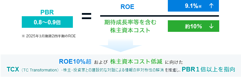 計算式、PBRは、ROE（※）割るROE期待成長率等を含む株主資本コスト。ROE10%超の達成と株主資本コストの低減に向けて、TCX(TC Transformation)および株主・投資家との建設的な対話による情報の非対称性の解消を推進し、PBR1倍以上を指向します。※ROEは、2024年3月期第2四半期決算の値を年換算したもの