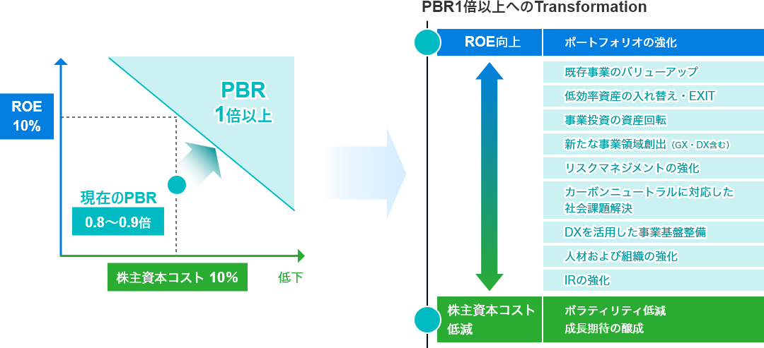 現在のPBR0.8~0.9倍からPBR1倍以上を達成するためには、ROEを向上し、株主資本コストを低減する必要があります。PBR1倍以上へのTransformationとして、ROE向上の観点ではポートフォリオの強化、株主資本コスト低減の観点ではボラティリティ低減・成長期待の釀成を行います。具体的には既存事業のバリューアップ、低効率資産の入れ替え・EXIT、事業投資の資産回転、新たな事業領域創出、リスクマネジメントの強化、カーボンニュートラルに対応した社会課題解決、DXを活用した事業基盤整備、人材および組職の強化、IRの強化です。