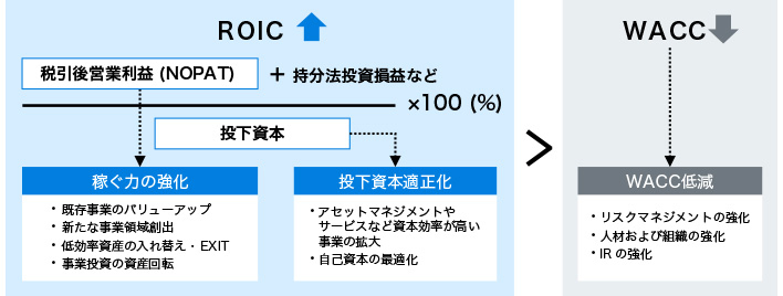 ROIC（投下資本利益率）の向上とROICスプレッド（ROIC-WACC）拡大を実現するための戦略構成要素図です。