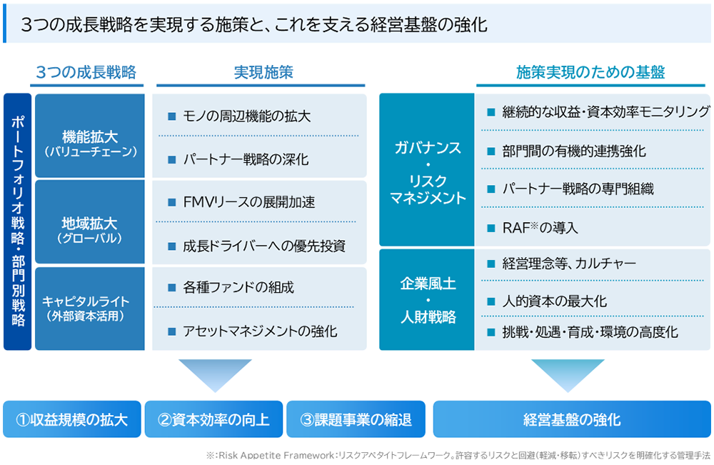 3つの成長戦略（機能拡大・地域拡大・キャピタルライト）を実現する施策と、ガバナンス・リスクマネジメントおよび人財戦略による経営基盤強化の図解
