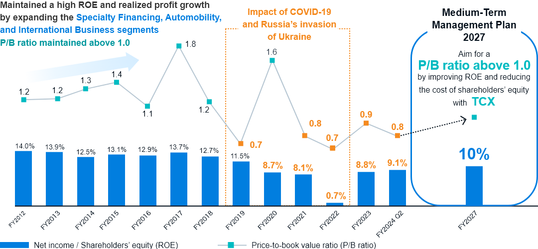 From the fiscal year ended March 2013 to the fiscal year ended March 2019, the Company’s P/B ratio had been hovering above 1.0 as a results of the expansion of the highly profitable Specialty Financing, Automobility, and International Business segments by maintaining high ROE and achieving profit growth. From the fiscal year ended March 2020 to the fiscal year ended March 2023, the Company recorded substantial losses due to the impact of COVID-19 and the Russian invasion of Ukraine, resulting in a decline ROE and low P/B ratios. Going forward, the Company aims to achieve a P/B ratio of above 1.0 by improving ROE and reducing the cost of shareholders’ equity with TC Transformation, the basic policy of the Medium-Term Management Plan 2027.