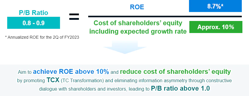 Equation: P/B ratio equals ROE (*) divides costs of shareholders’ equity including expected growth rate. The Company aims to achieve ROE above 10% and reduce the cost of shareholders’ equity by promoting TC Transformation and eliminating information asymmetry through constructive dialogue with shareholders and investors, leading to P/B ratio above 1.0. * Annualized ROE for the second quarter of the fiscal year ended March 2024.
