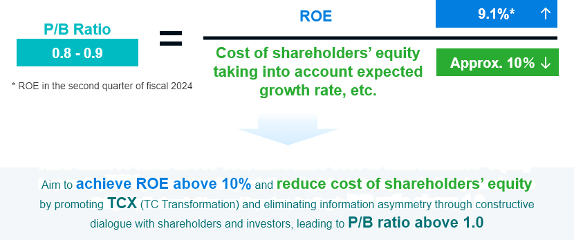 Equation: P/B ratio equals ROE (*) divides costs of shareholders’ equity including expected growth rate. The Company aims to achieve ROE above 10% and reduce the cost of shareholders’ equity by promoting TC Transformation and eliminating information asymmetry through constructive dialogue with shareholders and investors, leading to P/B ratio above 1.0. * Annualized ROE for the second quarter of the fiscal year ended March 2024.