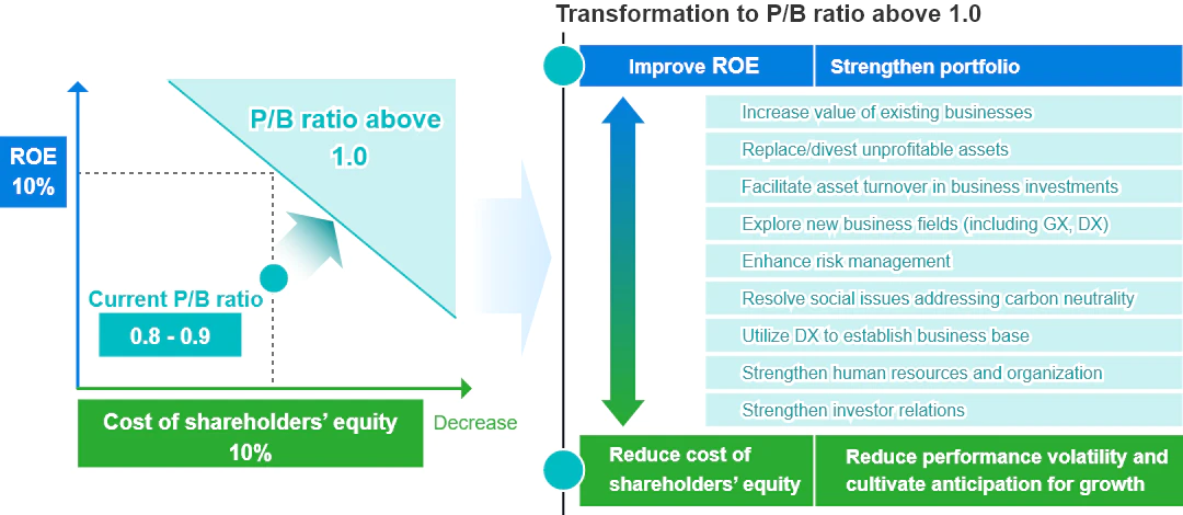 To achieve P/B ratio above 1.0 from the current P/B ratio of 0.8 to 0.9, we need to improve ROE and reduce the cost of shareholders’ equity. As a transformation to P/B ratio above 1.0, we will strengthen our portfolio from the perspective of improving ROE, and we will work on reducing performance volatility and cultivate anticipation for growth from the perspective of reducing the cost of shareholders’ equity. Specifically, we will increase value of existing businesses, replace or divest unprofitable assets, facilitate asset turnover in business investments, explore new business fields, enhance risk management, resolve social issues addressing carbon neutrality, utilize Digital Transformation to establish business base, strengthen human resources and organization, and strengthen investor relations.