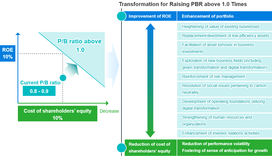 To achieve P/B ratio above 1.0 from the current P/B ratio of 0.8 to 0.9, we need to improve ROE and reduce the cost of shareholders’ equity. As a transformation to P/B ratio above 1.0, we will strengthen our portfolio from the perspective of improving ROE, and we will work on reducing performance volatility and cultivate anticipation for growth from the perspective of reducing the cost of shareholders’ equity. Specifically, we will increase value of existing businesses, replace or divest unprofitable assets, facilitate asset turnover in business investments, explore new business fields, enhance risk management, resolve social issues addressing carbon neutrality, utilize Digital Transformation to establish business base, strengthen human resources and organization, and strengthen investor relations.