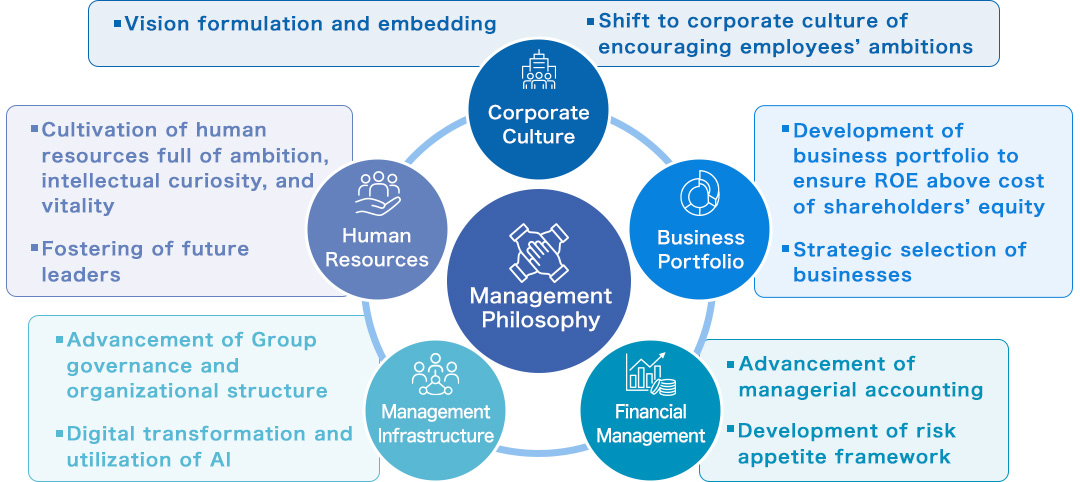 The Company will define a clear vision with the Management Philosophy at its core. This vision guides us in crafting a coherent growth story, which encompasses our business strategies, as well as the strong financial base, management infrastructure, human resources, corporate culture, and business portfolio that will all support these strategies. This story will be the cornerstone of our efforts to improve corporate value.