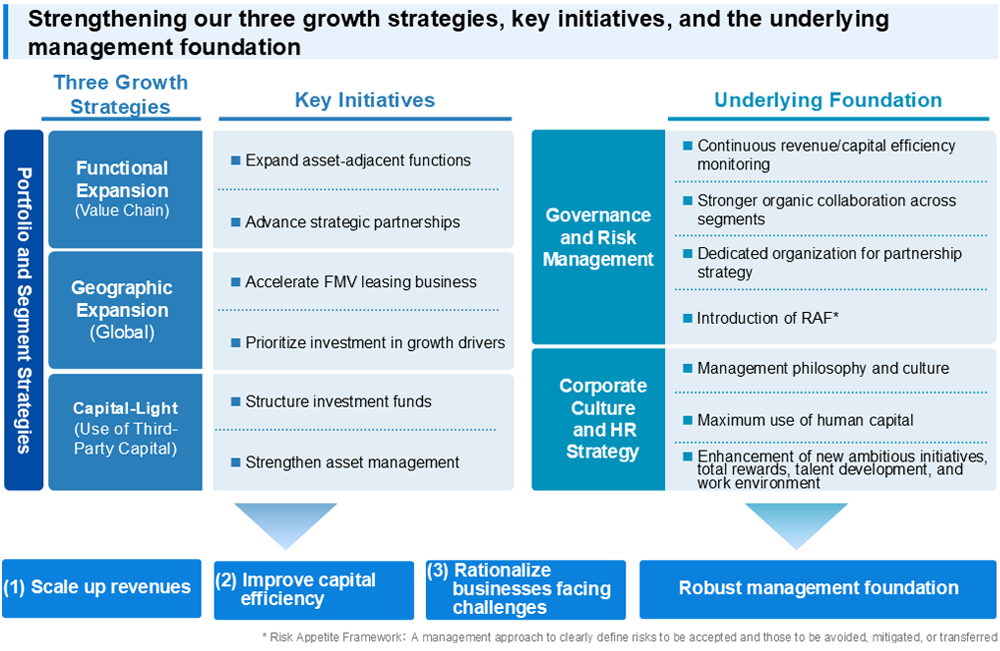 Three growth strategies consist of functional expansion, geographic expansion, and capital-light operations. Key initiatives drive these strategies, while governance, risk management, and HR strategy reinforce the management foundation.
