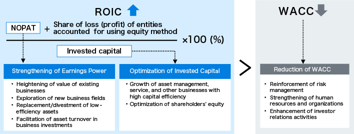 This chart shows the components of our strategy for improving the return on invested capital and its spread. The spread is the return on invested capital less the weighted average cost of capital.
