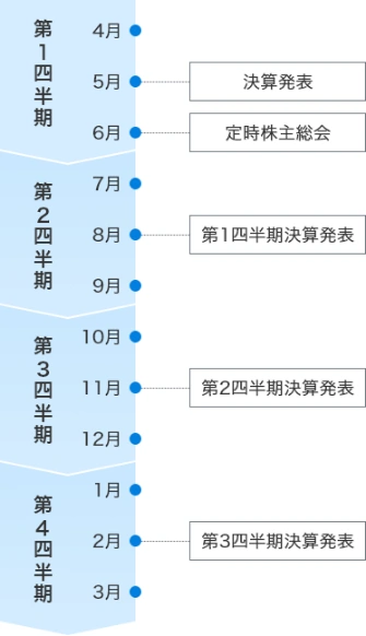 第1四半期 5月 決算発表 6月 定時株主総会 第2四半期 8月 第1四半期決算発表 第3四半期 11月 第2四半期決算発表 第4四半期 2月 第3四半期決算発表