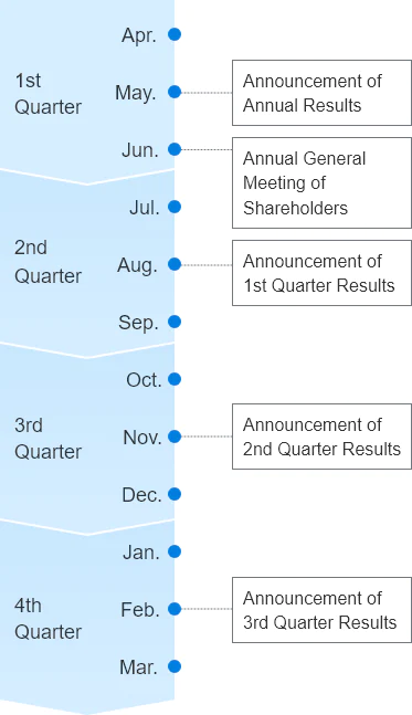 1st Quarter May. Announcement of Annual Results Jun. Annual General Meeting of Shareholders, 2nd Quarter Aug. Announcement of 1st Quarter Results ,3rd Quarter Nov. Announcement of 2nd Quarter Results, 4th Quarter Feb. Announcement 3rd Quarter Results