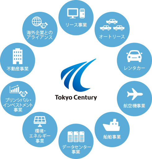 東京センチュリーは、 リース事業にとどまらず、オートリース、レンタカー、航空機、船舶、データセンター、環境・エネルギー、プリンシパル・インベストメント、不動産、海外企業とのアライアンスなど、さまざまな領域へ事業を拡大してきました。