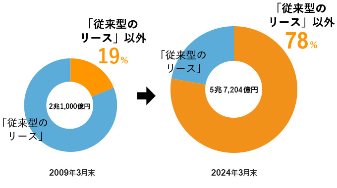 2009年3月末はセグメント資産残高2兆1,000億円のうち19％が「従来型のリース」以外。 2024年3月末はセグメント資産残高5兆7,204億円のうち78％が「従来型のリース」以外。