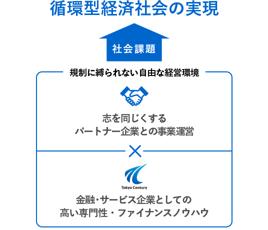 東京センチュリーは規制に縛られない自由な経営環境のもと、強みである「金融・サービス企業としての高い専門性・ファイナンスノウハウ」をもって、志を同じくするパートナー企業と事業を運営することにより社会課題を解決し、循環型経済社会の実現に貢献しています。